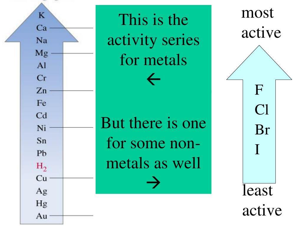 Using activity series The activity series is a list of elements and their relative reactivity The most reactive is listed at the top, the least reactive is listed at the