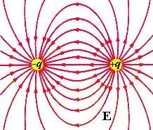 Visualizing the electic field Faaday invented the idea of field lines following the foce to visualize the electic field. Local electic field is same diection as field lines.
