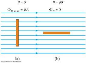 Magnetic Flux, 3 When the field is perpendicular to the plane of the loop, as in a, θ = 0 and Φ B = Φ B, max = BA When the field is parallel