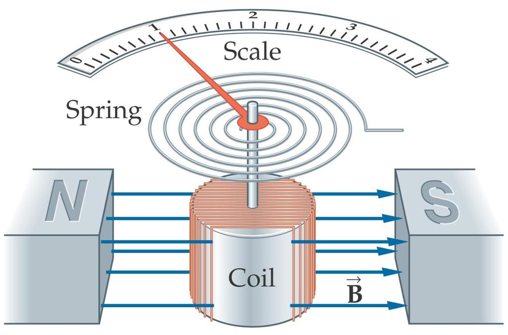 Loops of Current and Magnetic Torque The torque on a current loop is proportional to the current