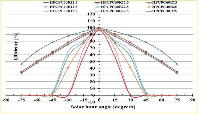Figure 8: Optical performances of HPCPC configurations at different incident angles Figure 9 shows the irradiance distributions on the collector aperture and the receiver.