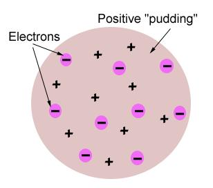 electrons were like plums embedded in a positively