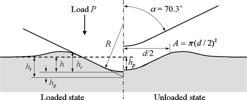 1 H.. Hyun et al. / Mechanics of Materials (11) 1 1 P max P Regression range of the loading curve h i P= h h dp S dh h= hmax et al. (7) and Lee et al.