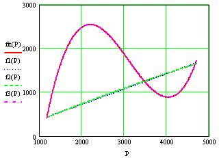 Figure. Graphical representation of fitting functions in experiment Figure 4.