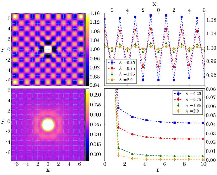 Rashbba SOC in 2D optical lattice Hubbard dispersion, half-filling k y k x Attractive