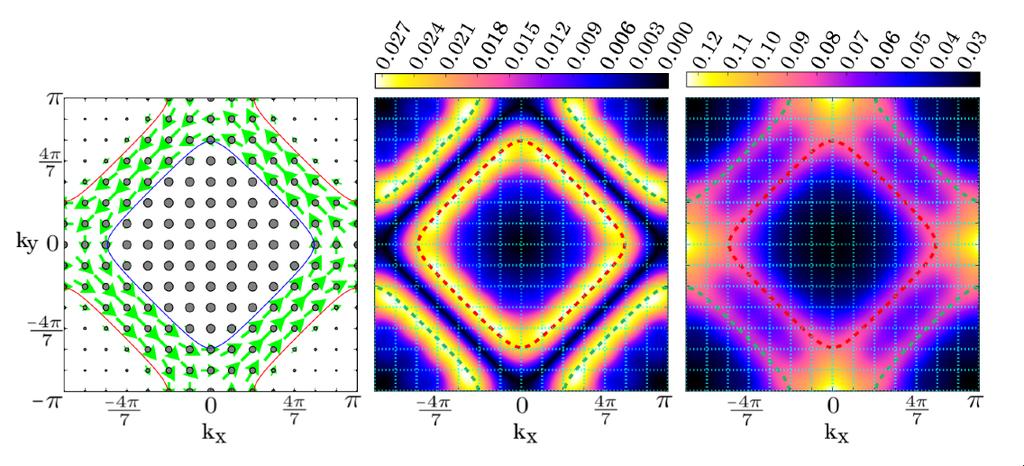 Rashbba SOC in 2D optical lattice Hubbard dispersion, half-filling k y - n(k) -
