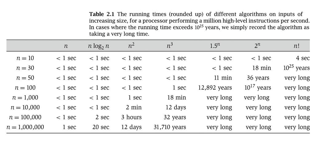 Worst-Case Analysis Worst-Case Polynomial-Time Worst case running time. Obtain bound on largest possible running time of algorithm on input of a given size N.