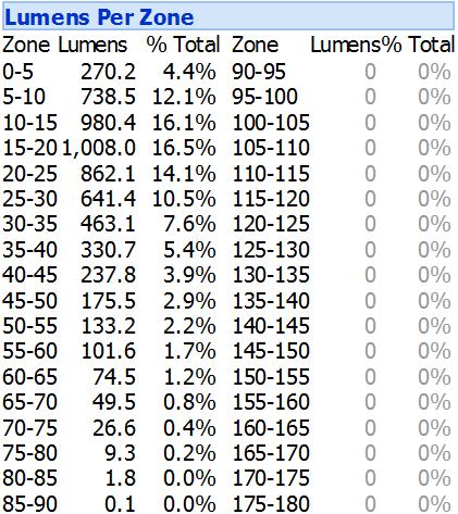 Lumens Per Zone 3 UL Report