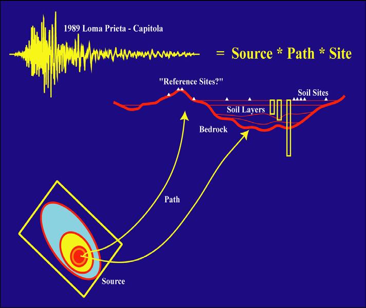 Natural features of ground motion simulations Source effects the way that earthquake faults radiate seismic waves and how this affects ground-shaking