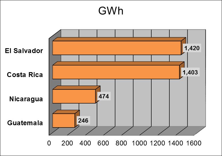 Montalvo 6 Current status in Central America 3.87% 9.37% 4.97% 3.05% 8.31% 29.01% 18.65% 22.