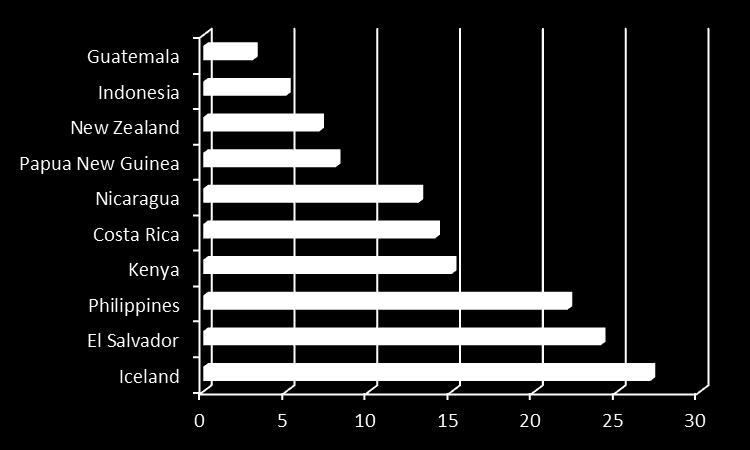 2012 El Salvador 24% Costa Rica 14% Nicaragua 13% Guatemala 3% 0% 5% 10% 15% 20% 25% FIGURE 7: Geothermal energy