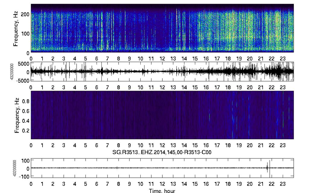 Example data and correlations from the dense deployment Station R3413 Spectrogram for day 145 Time (hours) 24h