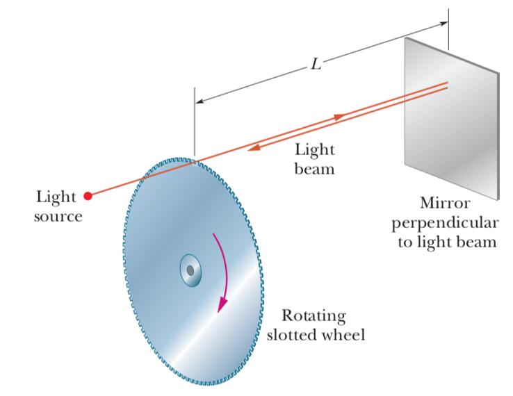 A beam of light passes through one of the slots at the outside edge of the wheel, travels to a distant mirror, and returns to the wheel just in time to pass through the next slot in the wheel.