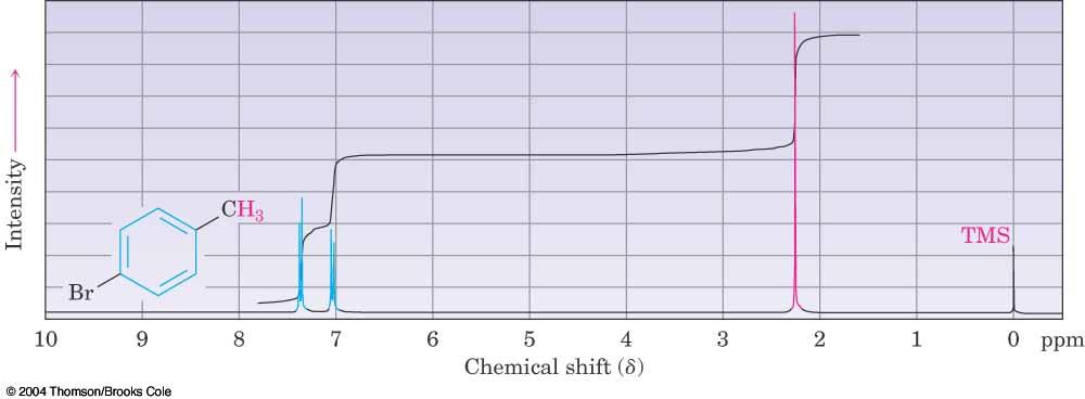 UV: Peak near 205 nm and a less intense peak in 255-275 nm range 1 H NMR: