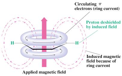Aryl and Benzylic protons: Ring Currents Aromatic ring oriented perpendicular to a strong magnetic field, delocalized π electrons producing a