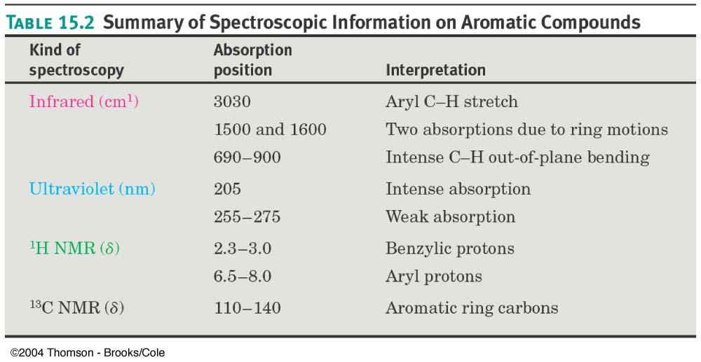 Summary of Spectroscopy http://www.chem.ucalgary.ca/courses/351/ Carey/Useful/aromaticity.