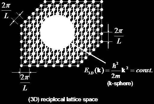 3/ ne ( ) m ( E) E E 3 E number of electrons in the sphere 4 k 3 4 k dk k 3 3 0 3 L 3 L ( ) 3 3 3 3 D (