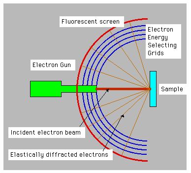 Electron Diffraction (LEED)