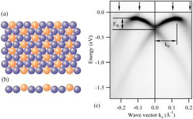 Giant spin-splitting at alloy surfaces Au(111) surfaces E k x