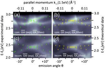 * incommensurate/ commensurate Two-photon photoemission (PPE) surface dispersion in the empty state giant spin-splitting