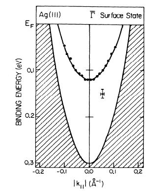 Band gap Ag(111) のreal line エネルギー (ev) 4 CBM 3 + ブランチ 1 VBM 0 0.0 0.5 1.0 1.5 - ブランチ.0.5 3.