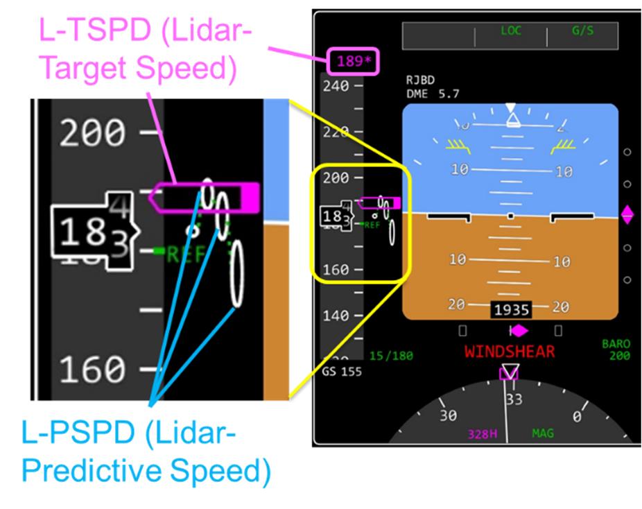 j th range bin, r : lidar s range bin interval, vg : aircraft ground speed. Equation (4) shows the target airspeed calculation logic of the L-TSPD.