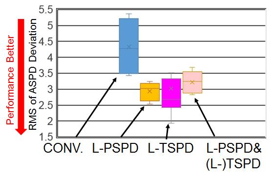 between four displays. Both the L-PSPD and the L-TSPD improved the performance and lower the mental demand.