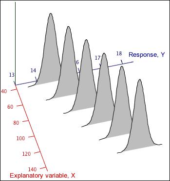 The diagram below shows one such data set using a histogram for the distribution of Y at each -value.