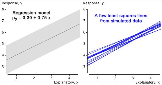 9.3.3 Distn of least squares estimates The least squares line varies from sample to sample it is random. 3.