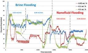 10 / 12 plugging of pore channels and reduction of permeability, in order to investigate effect of adsorption pressure drop data were recorded during flooding experiments.