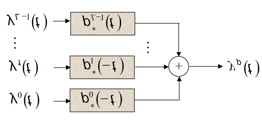 Figure 3.56: he basic RAKE matched filter combiner. dimension to be discussed in Chapter ), but the matched filtering implied is easily generalized.