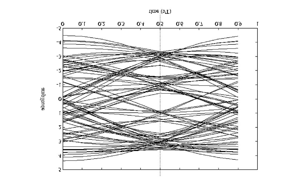 Figure 3.0: Binary eye diagram for a Lorentzian pulse response.