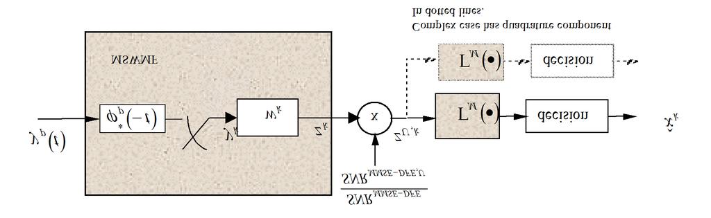Figure 3.46: Receiver for omlinson precoded MMSE-DFE implementation.