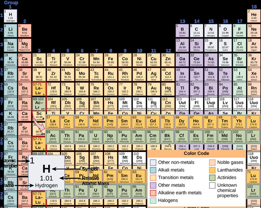 OpenStax-CNX module: m57963 4 Figure 2: Arranged in columns and rows based on the characteristics of the elements, the periodic table provides key information about the elements and how they might