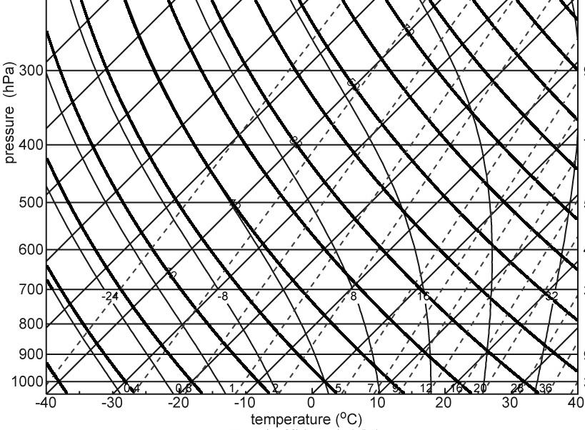 Figure 9: Idealized three-layer summer, daytime temperature profile. (Ross s Figure 8.21). Figure 10: Blank skew-t/log-p diagram.