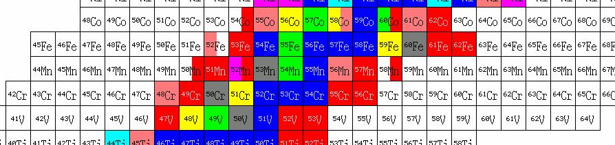 Iron Isotopes Table of nuclides http://atom.kaeri.re.