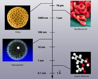 Perfect nanoparticle Highest cross-section Non-toxic High