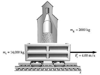 Example: Runaway Railroad Car Runaway 10,000 kg railroad car is rolling horizontally at 4.00 m/s toward a switchyard. As it passes a grain elevator, 2,000 kg of grain suddenly drops into the car.
