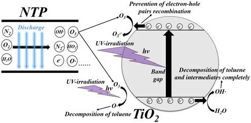 688 Haoling Ye et al. / Chinese Journal of Catalysis 4 (219) 681 69 7p 7p Intensity (a.u.) 6p 5p 4p 3p 2p (a) Pure TiO2 benzene toluene/phenol benzyl alcohol/ benzaldehyde benzoic acid acetone Intensity (a.