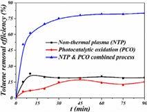 intermediates) Decomposition of toluene and intermediates completely During the combined NTP + PCO process, ozone mainly acted as an electron acceptor and scavenger, generating more hydroxyl radicals