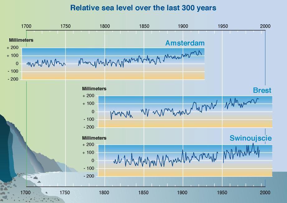 Sea level changes http://www.