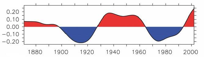 The Northern Atlantic Oscillation NAO Index 1860 1880 1900 1920 1940 1960