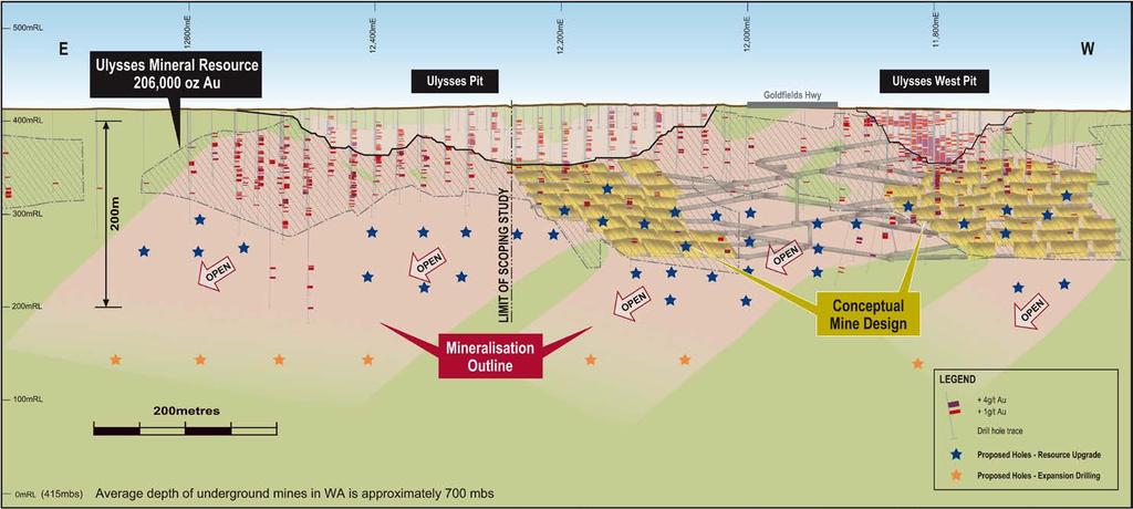 Ulysses Feasibility Study On Underground Mining The objectives of the Feasibility Study are: To demonstrate viable underground mining via contract mining and toll treatment of ore; and If resource