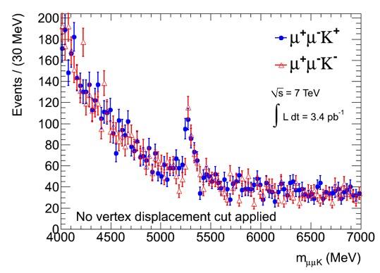 The blue stars are the Monte Carlo expected values in each bin, and the blue band is the theoretical uncertainty on these values.! = 36 +/- 5 MeV B ± PDG mass 5279.17±0.