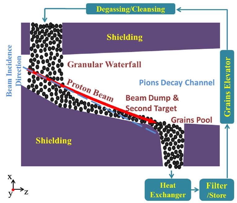 Figure 2: Schematic representation of the granular waterfall target and its circuit.