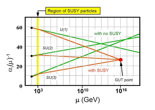 Why Supersymmetry? Each contribution to the Higgs mass is cancelled by the similar term from the supersymmetric partner The cancellation is not exact, as SUSY is broken.