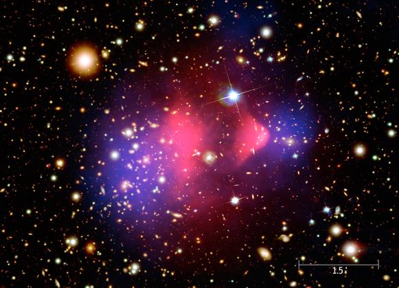Dark Particles: Bullet Cluster The collision of two clusters of galaxies was observed The shock caused a displacement of stars and intergalactic gasses The centre of the baryonic mass (blue) was