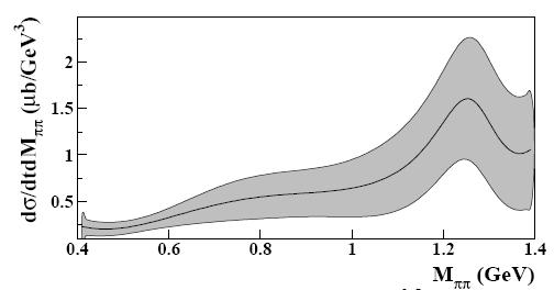PWA: Moments+Dispersion Relations γp pπ + π Analysis of CLAS g11 data M(π + π - ) spectrum below 1.