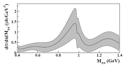 extracted via likelihood fit of data Partial Wave fitted to experimental moments Known states well reproduced, e.g.