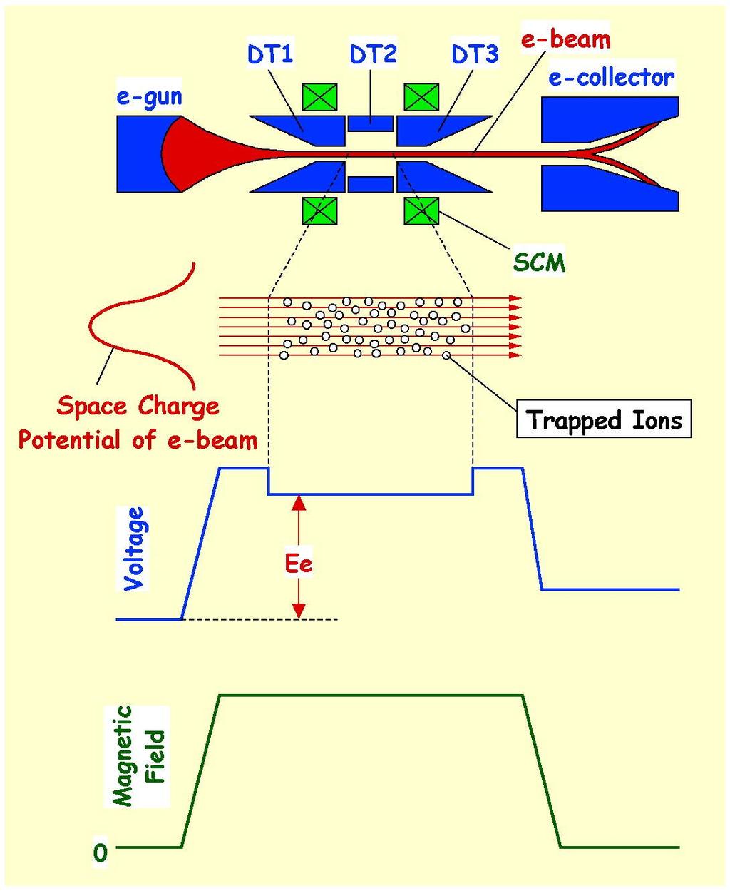 Principle of an EBIT (Electron Beam Ion Trap) Penning-like ion trap + High density electron beam Successive ionization photon Ion trap Well-type